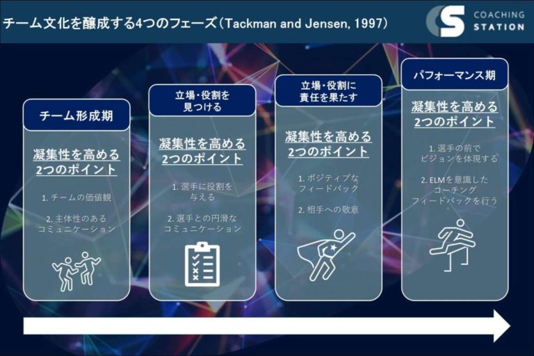 スポーツチームのパフォーマンスを高めるには？コーチと選手で文化を作り上げることがポイント | コーチング・ステーション